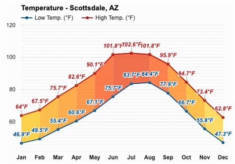 october weather scottsdale|scottsdale climate by month.